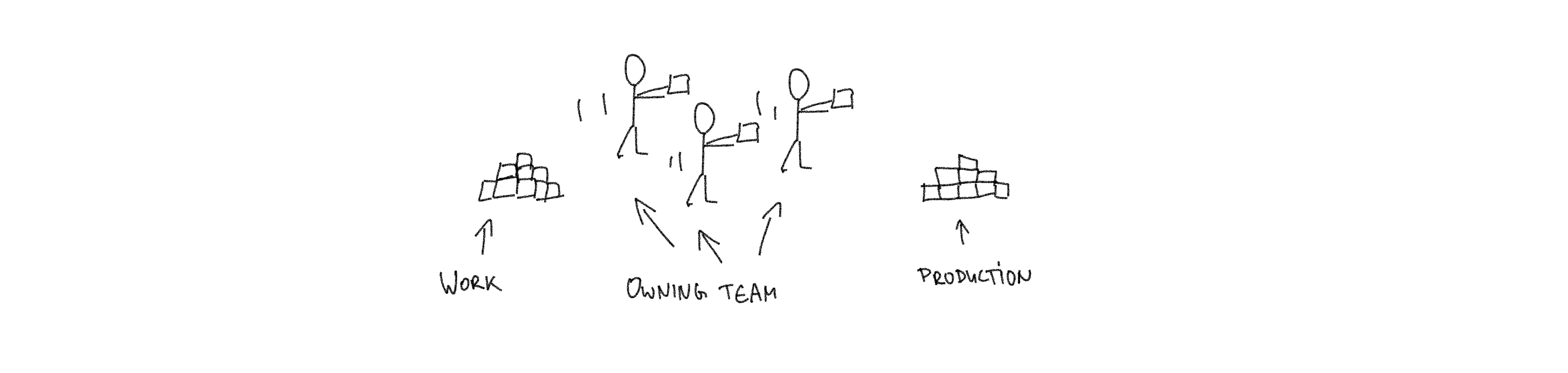 End-to-end responsible teams