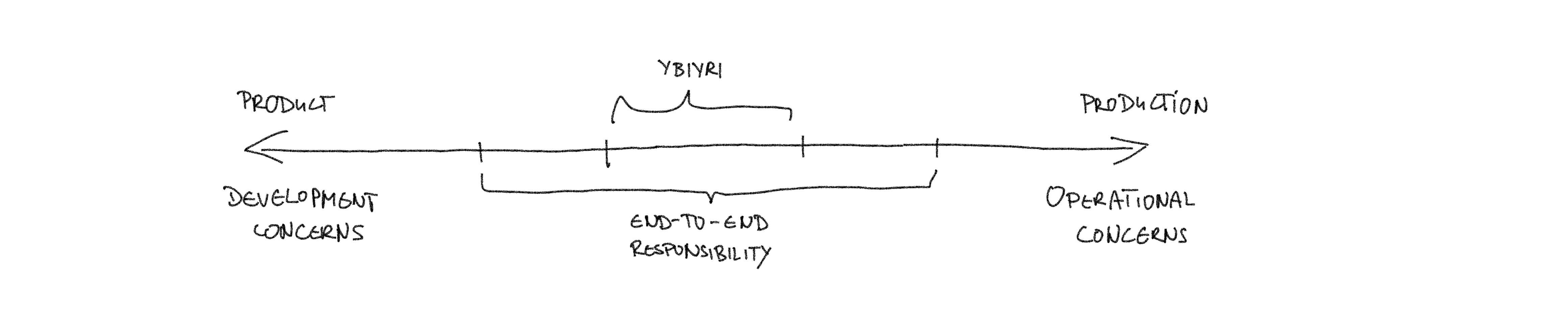 YBIYRI vs end-to-end responsibility